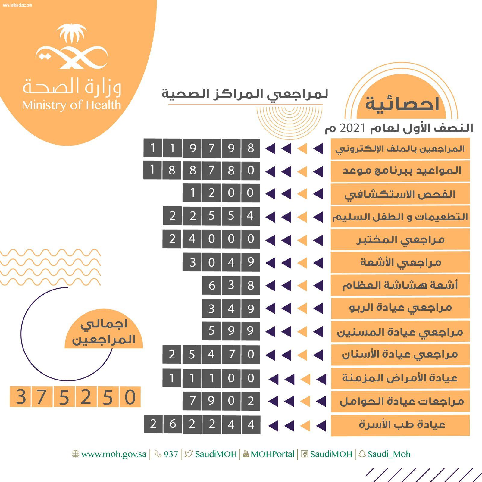 أكثر من 375 ألف مستفيداً من خدمات المراكز الصحية بحفر الباطن خلال النصف الأول لعام 2021م