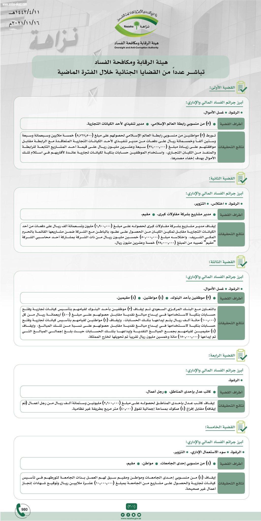 هيئة الرقابة ومكافحة الفساد تباشر عدداً من القضايا الجنائية