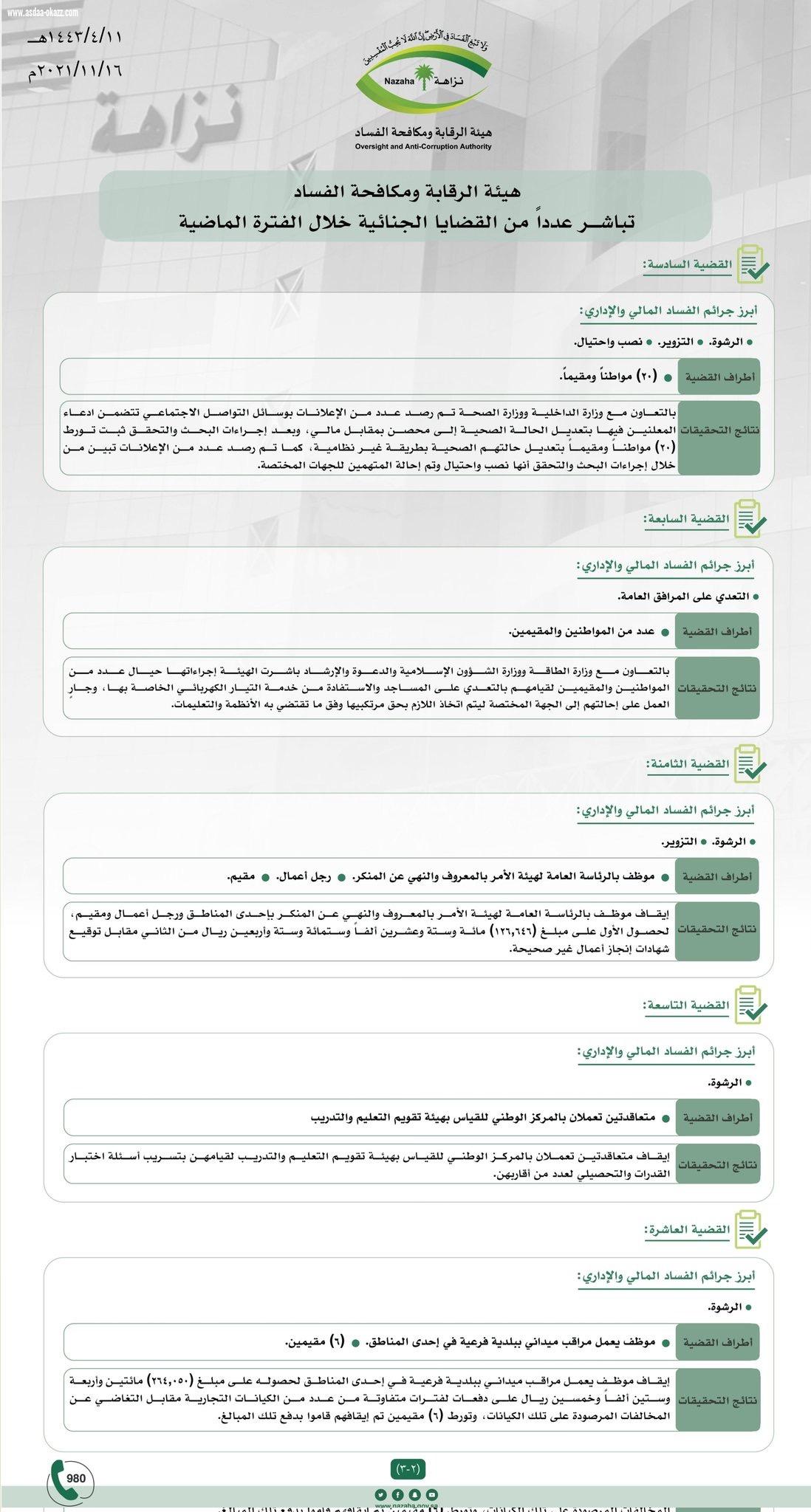 هيئة الرقابة ومكافحة الفساد تباشر عدداً من القضايا الجنائية