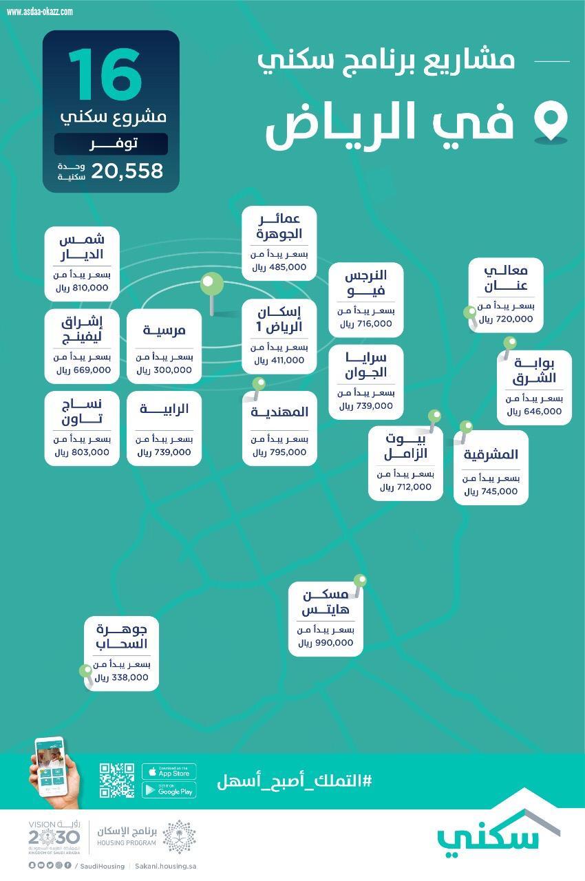 بمتوسط أسعار 600 ألف ريال سوق العقارات في الرياض يشهد حراكاً عمرانياً بأكثر من 20 ألف خيار سكني ضمن 16 مشروعاً تحت الإنشاء  