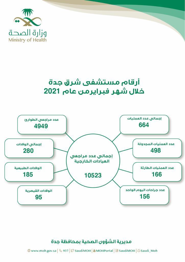 ( 10,523 ) مراجع للعيادات الخارجية بمستشفى شرق جدة خلال شهر فبراير