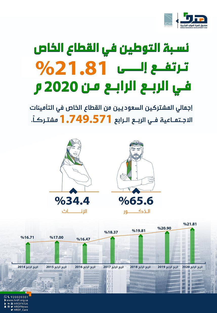 المرصد الوطني للعمل: نسبة التوطين في القطاع الخاص ترتفع إلى 21.81 % في الربع الرابع من 2020