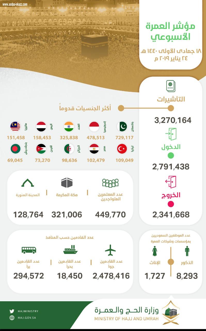 وصول (2,791,438) معتمرًا إلى المملكة وإصدار (3.2) مليون تأشيرة عمرة  