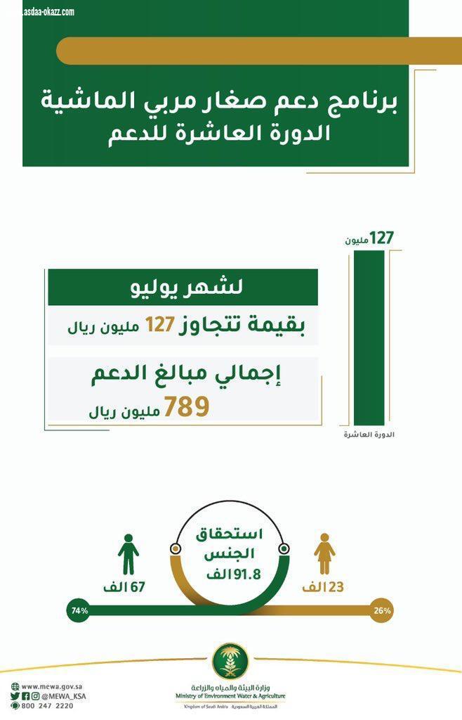 تسعى لتطوير الثروة الحيوانية كأمن غذائي وطني... ولم تتأثر بـ 