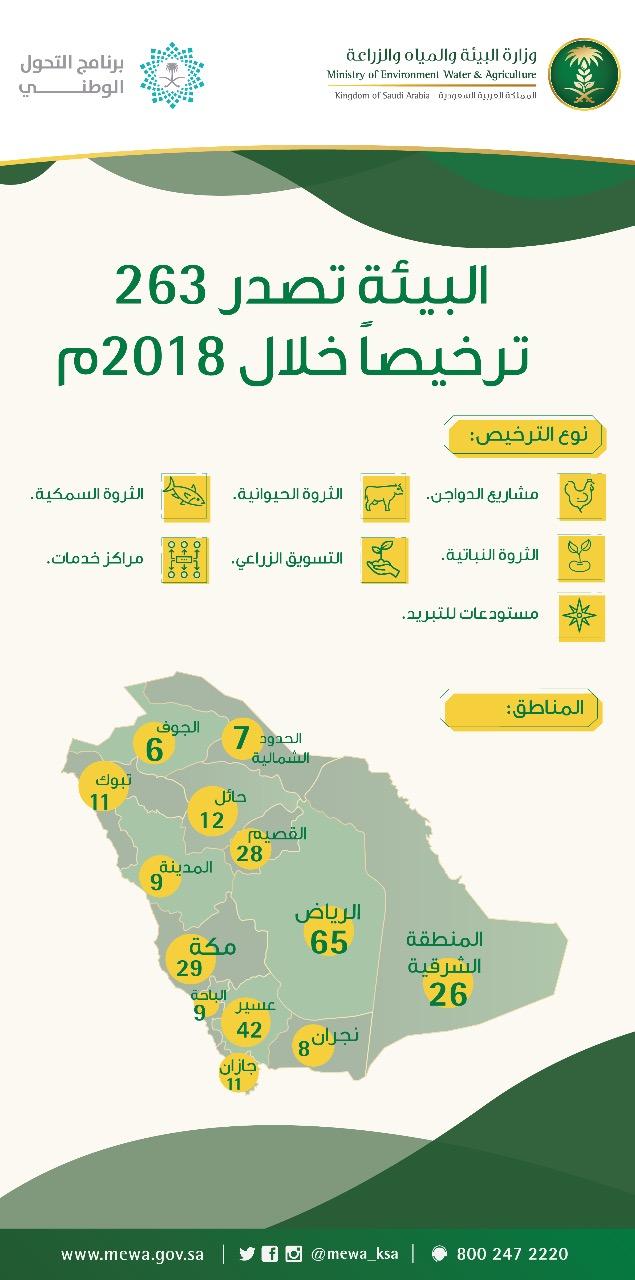 البيئة تصدر 263 ترخيص للمشاريع الزراعية خلال 2018م