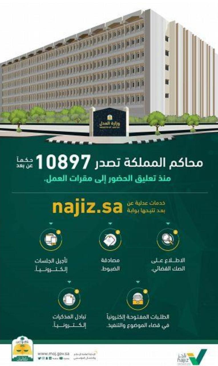 محاكم المملكة تصدر أكثر من 10 آلاف حكم عن بعد