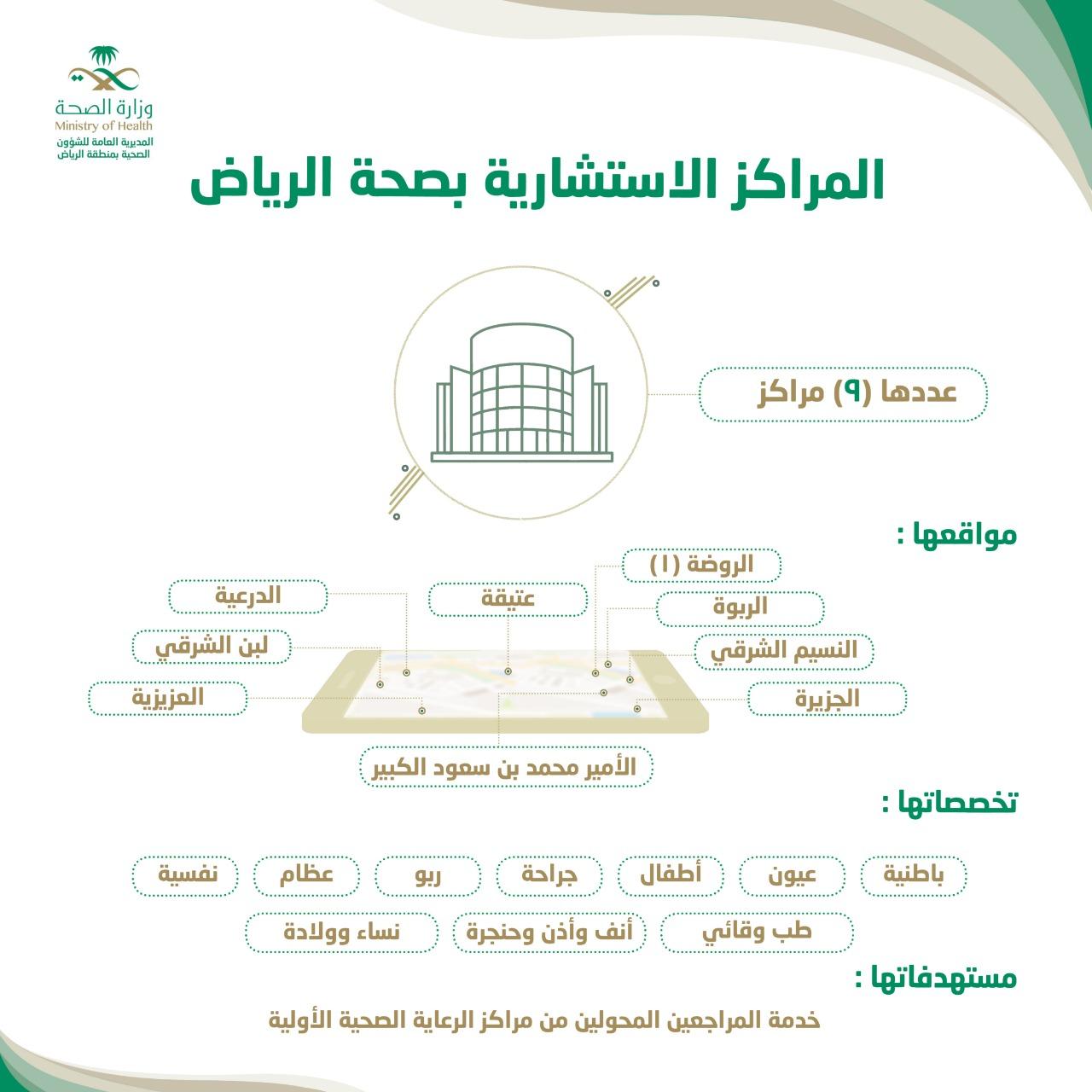 صحة الرياض لدينا 425 مركز صحي مجهزة لخدمة سكان العاصمة الرياض ومحافظاتها