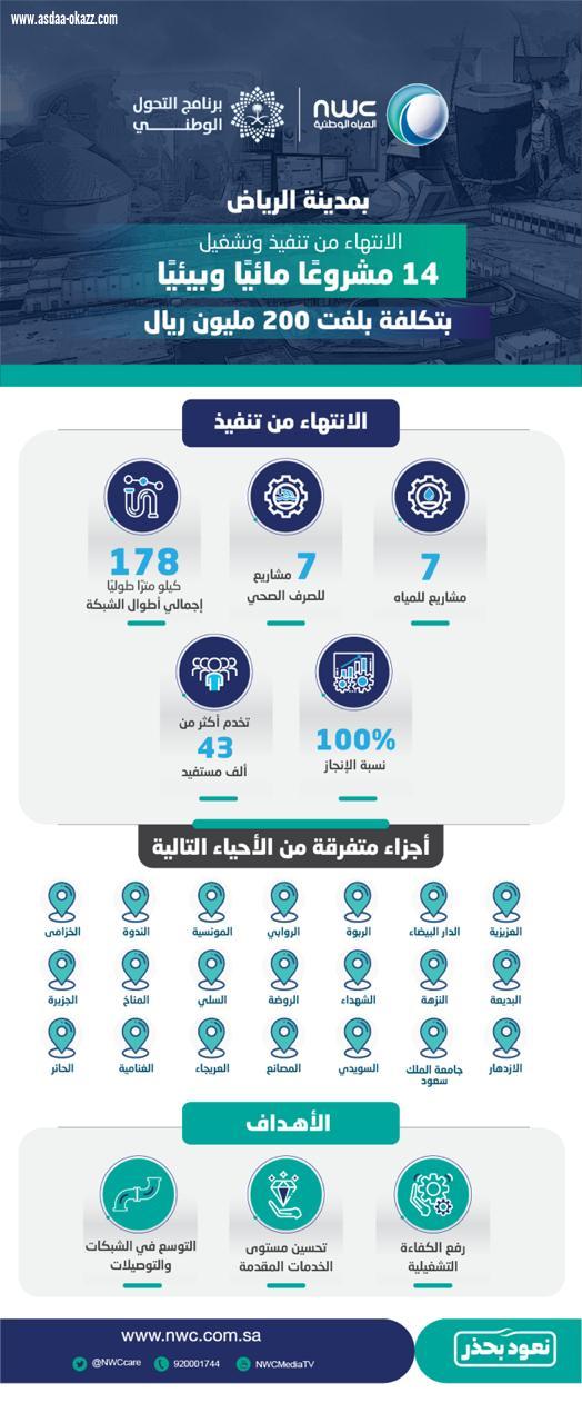 تدخلها حيز الخدمة الشهر المقبل ويستفيد منها أكثر من 43ألف نسمة ... المياه الوطنية تنفذ 14مشروعاً مائيًا وبيئيًا في مدينة الرياض بأكثر من 200مليون ريال ... 