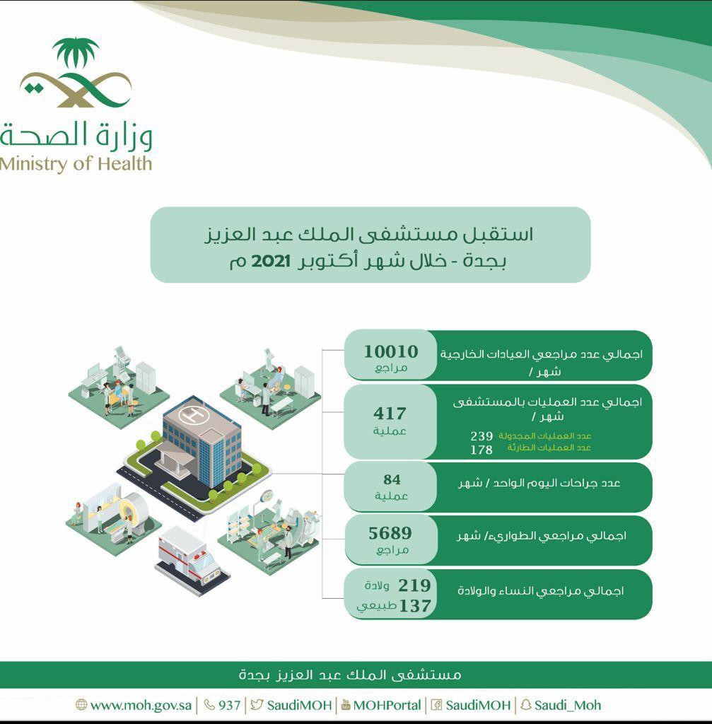 أكثر من ( ١٥,٠٠٠ ) مستفيد بمستشفى الملك عبد العزيز بجدة خلال الشهر الماضي