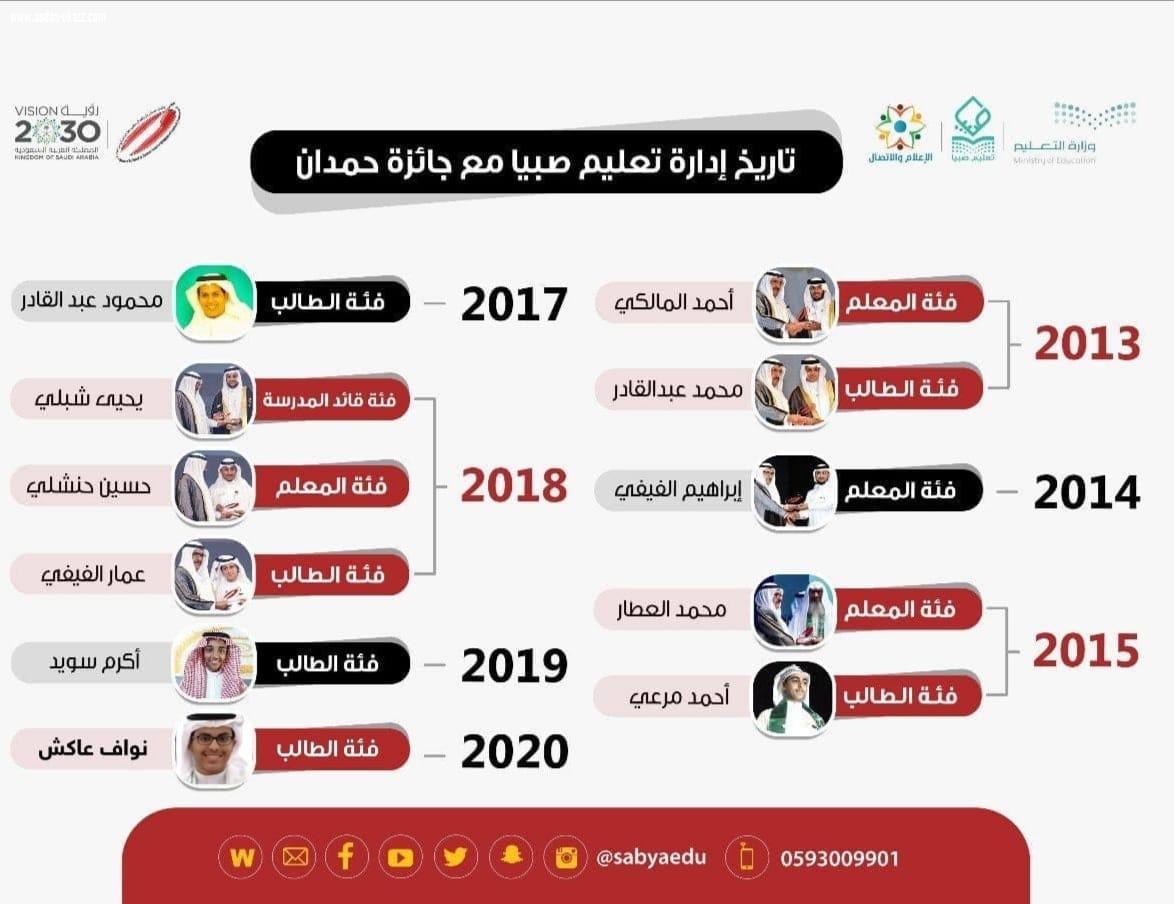 في دورتها 22 تعليم صبيا يحقق جائزة حمدان بن راشد في فئة الطالب المتميز