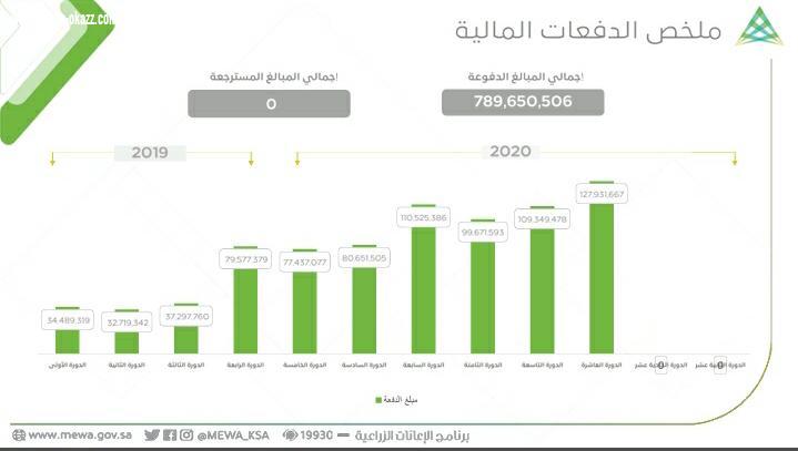 تسعى لتطوير الثروة الحيوانية كأمن غذائي وطني... ولم تتأثر بـ 