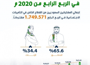 المرصد الوطني للعمل: نسبة التوطين في القطاع الخاص ترتفع إلى 21.81 % في الربع الرابع من 2020