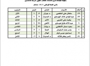 الكعبي المركز الاول في بطولة المملكة لدرع الاتحاد لا العاب القوى للناشئين 