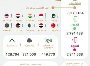 وصول (2,791,438) معتمرًا إلى المملكة وإصدار (3.2) مليون تأشيرة عمرة  