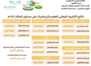 طالبات الشرقية يحققن مراكز متقدمة في الأولمبياد الوطني للعلوم والرياضيات