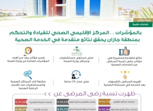 بالمؤشرات .. المركز الإقليمي الصحي للقيادة والتحكم بجازان يحقق نتائج متقدمة في الخدمة الصحية 