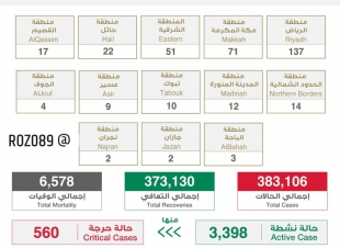 الصحة» تعلن مستجدات كورونا: 354 إصابة جديدة و5 وفيات و204 حالات تعافي