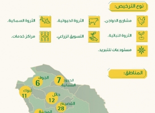 البيئة تصدر 263 ترخيص للمشاريع الزراعية خلال 2018م