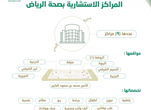 صحة الرياض لدينا 425 مركز صحي مجهزة لخدمة سكان العاصمة الرياض ومحافظاتها
