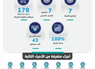 تدخلها حيز الخدمة الشهر المقبل ويستفيد منها أكثر من 43ألف نسمة ... المياه الوطنية تنفذ 14مشروعاً مائيًا وبيئيًا في مدينة الرياض بأكثر من 200مليون ريال ... 