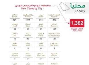 الصحة تعلن عن 1362 حالة إصابة جديدة بفيروس كورونا الجديد كوفيد-19