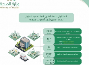 أكثر من ( ١٥,٠٠٠ ) مستفيد بمستشفى الملك عبد العزيز بجدة خلال الشهر الماضي