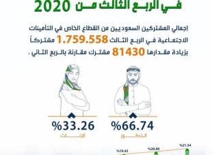 المرصد الوطني للعمل: نسبة التوطين في القطاع الخاص ترتفع إلى 21.54 % في الربع الثالث من 2020