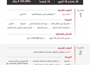 الرقابة ومكافحة الفساد السجن 39 عامًا وغرامة 3ملايين ريال لـ16 شخصاً تورّطوا في جرائم فساد مالي وإداري